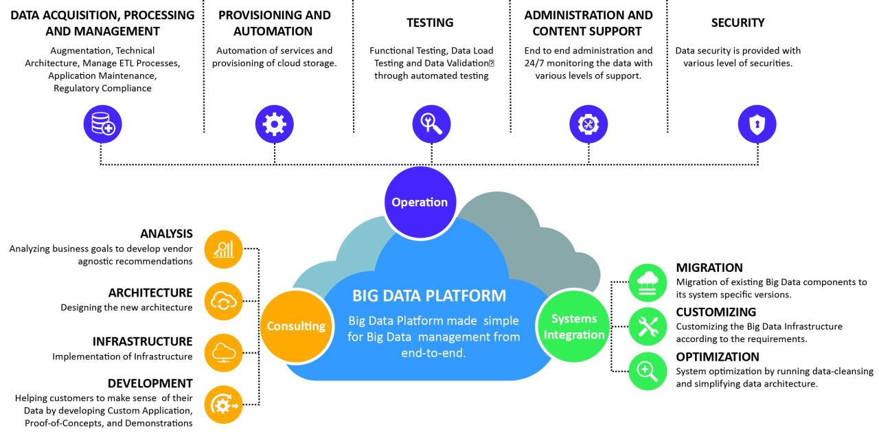Big Data Solutions